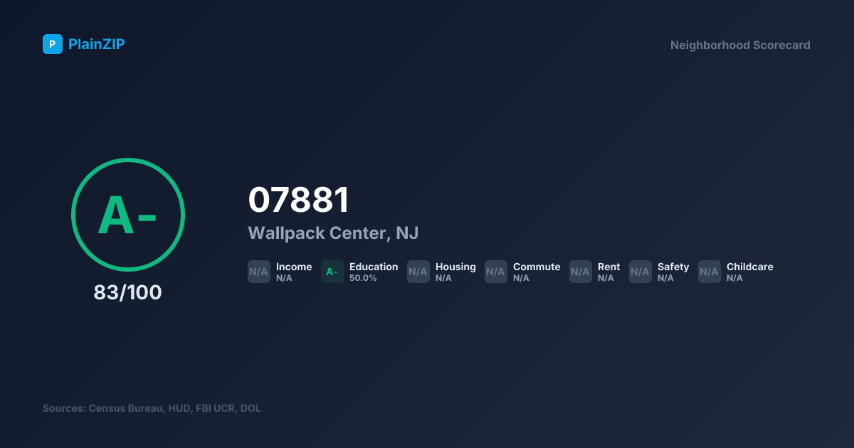 Neighborhood Scorecard for ZIP 07881 — Wallpack Center, NJ: Grade A-, Score 83/100