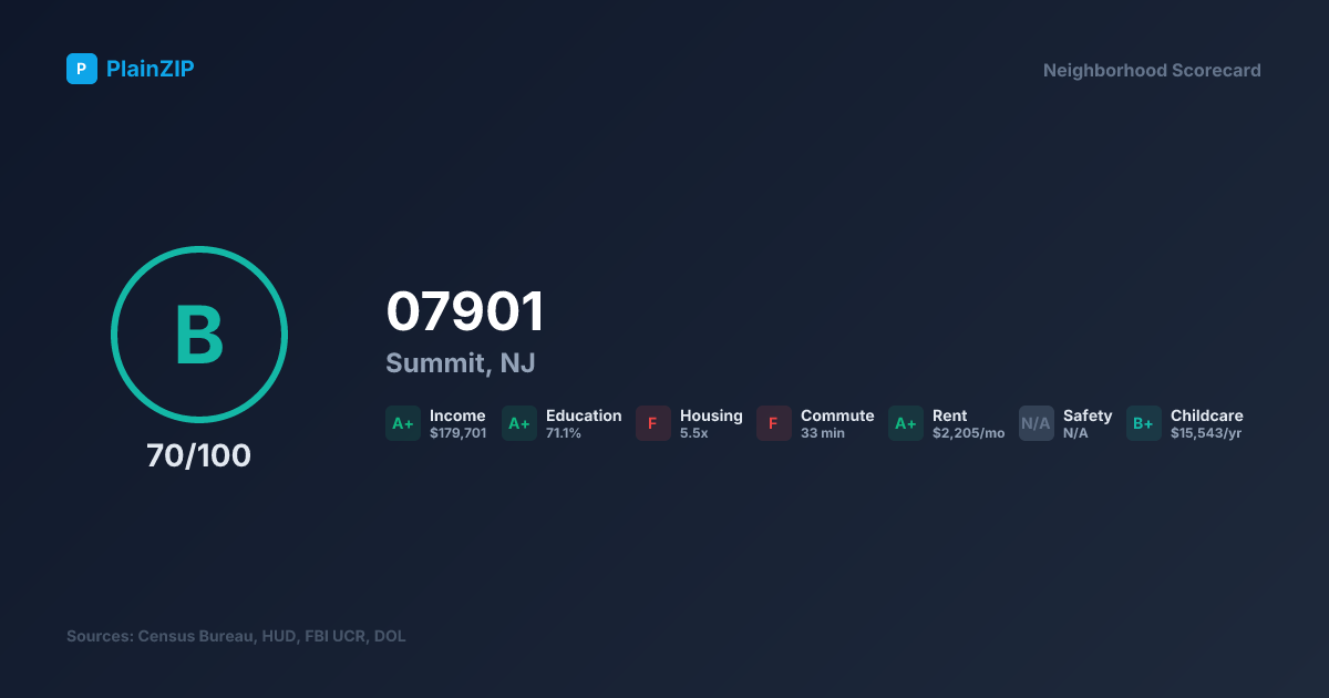 Neighborhood Scorecard for ZIP 07901 — Summit, NJ: Grade B, Score 70/100