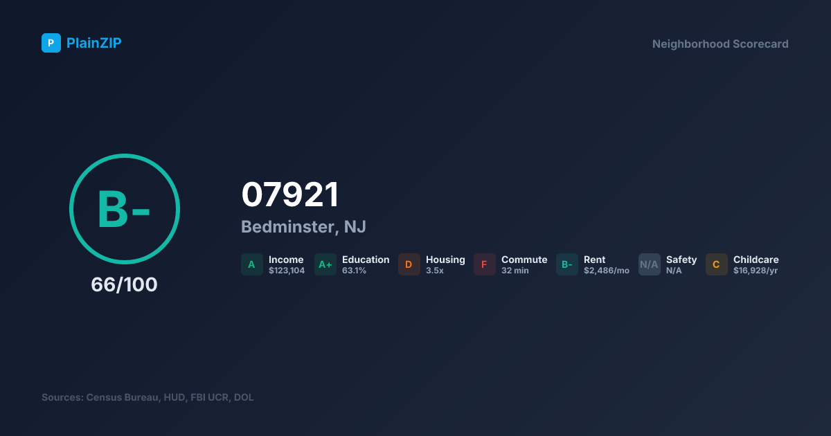 Neighborhood Scorecard for ZIP 07921 — Bedminster, NJ: Grade B-, Score 66/100