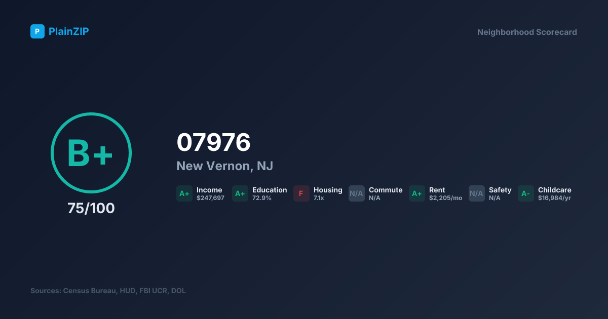Neighborhood Scorecard for ZIP 07976 — New Vernon, NJ: Grade B+, Score 75/100