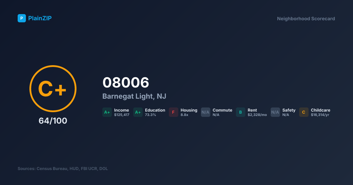Neighborhood Scorecard for ZIP 08006 — Barnegat Light, NJ: Grade C+, Score 64/100