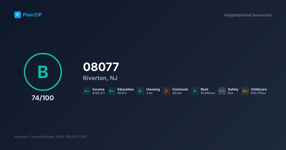 Neighborhood Scorecard for ZIP 08077 — Riverton, NJ: Grade B, Score 74/100