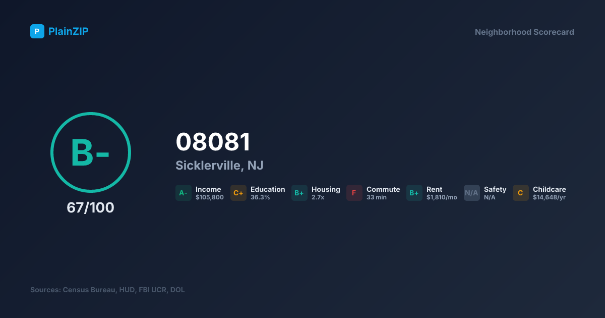 Neighborhood Scorecard for ZIP 08081 — Sicklerville, NJ: Grade B-, Score 67/100