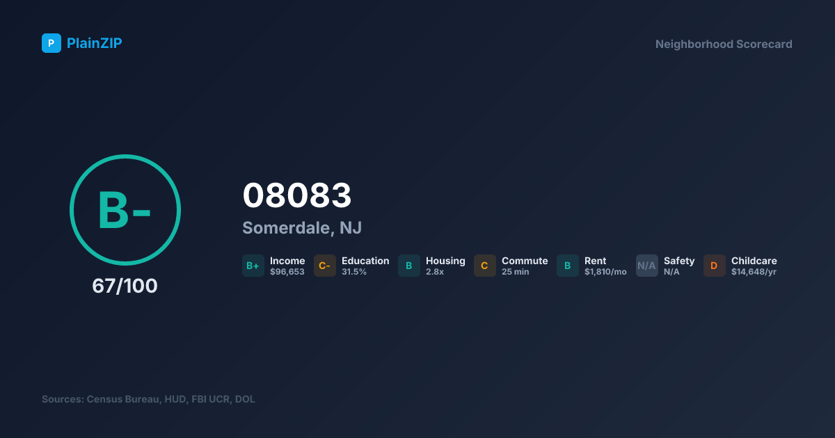 Neighborhood Scorecard for ZIP 08083 — Somerdale, NJ: Grade B-, Score 67/100