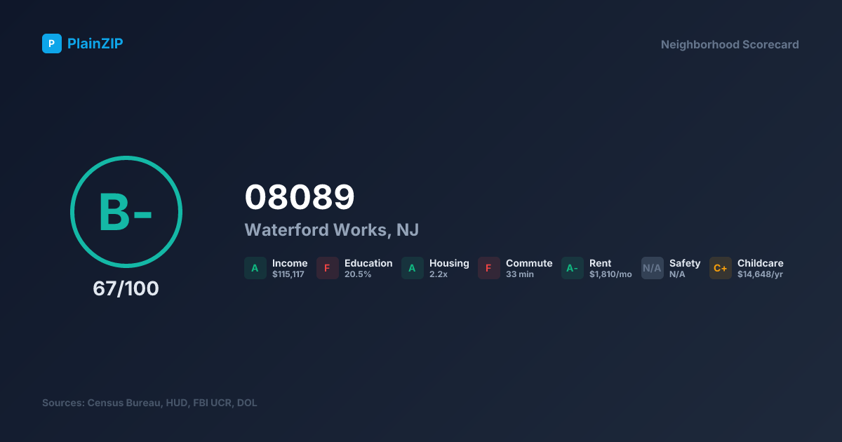Neighborhood Scorecard for ZIP 08089 — Waterford Works, NJ: Grade B-, Score 67/100