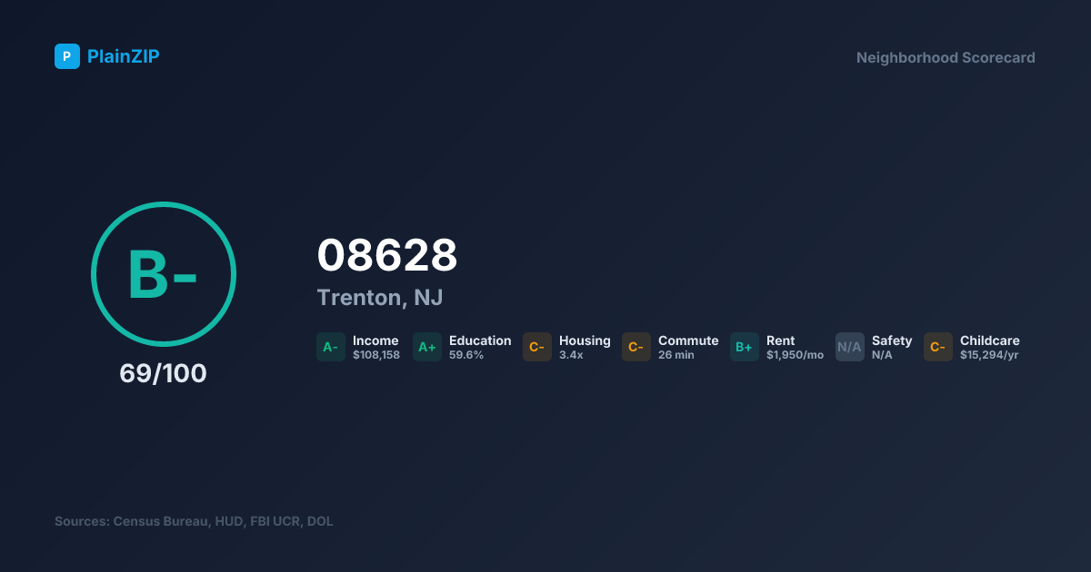 Neighborhood Scorecard for ZIP 08628 — Trenton, NJ: Grade B-, Score 69/100