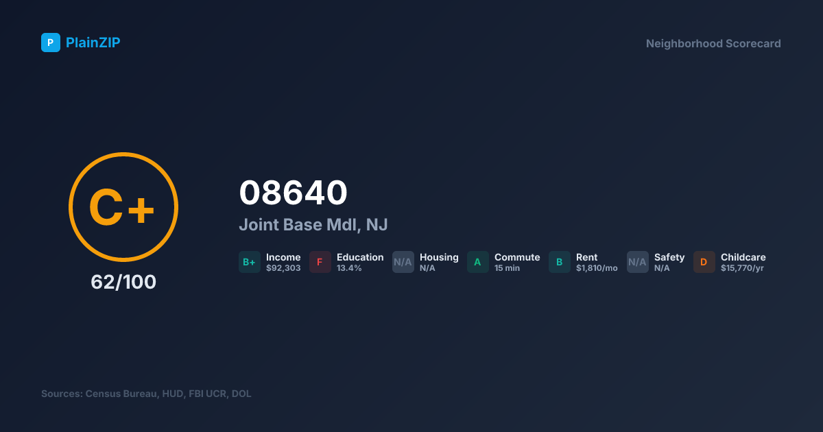 Neighborhood Scorecard for ZIP 08640 — Joint Base Mdl, NJ: Grade C+, Score 62/100
