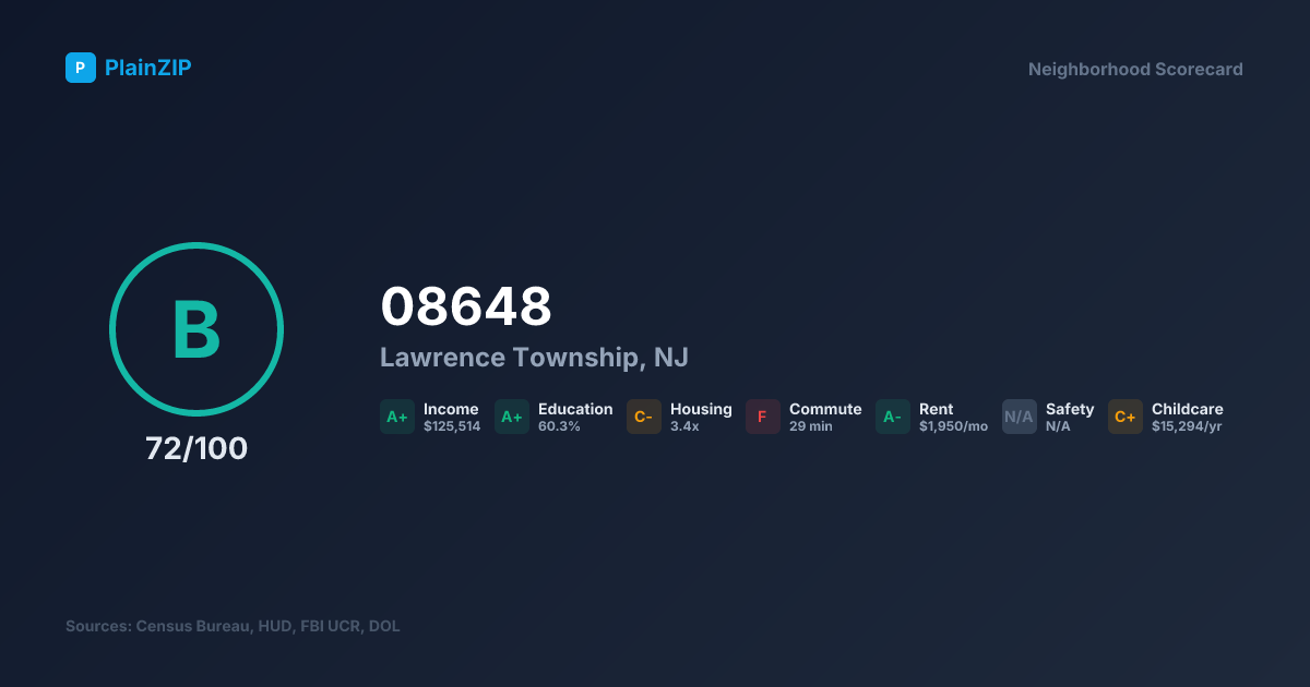 Neighborhood Scorecard for ZIP 08648 — Lawrence Township, NJ: Grade B, Score 72/100