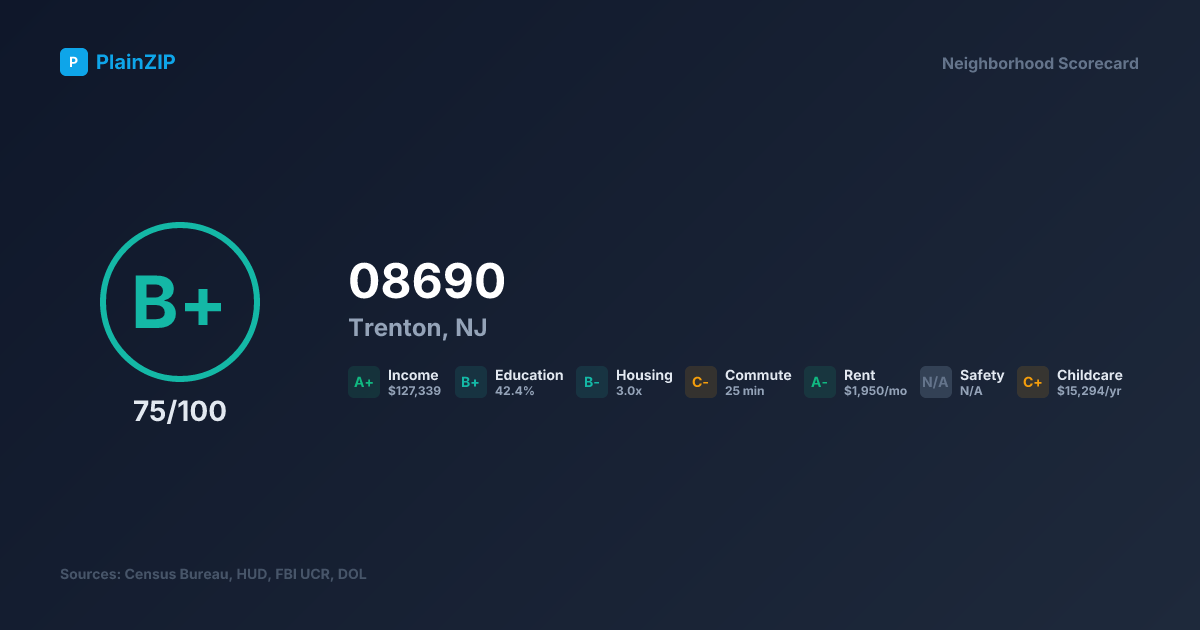 Neighborhood Scorecard for ZIP 08690 — Trenton, NJ: Grade B+, Score 75/100