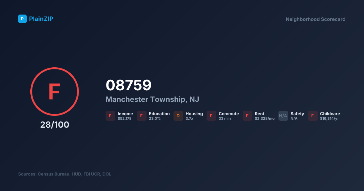 Neighborhood Scorecard for ZIP 08759 — Manchester Township, NJ: Grade F, Score 28/100