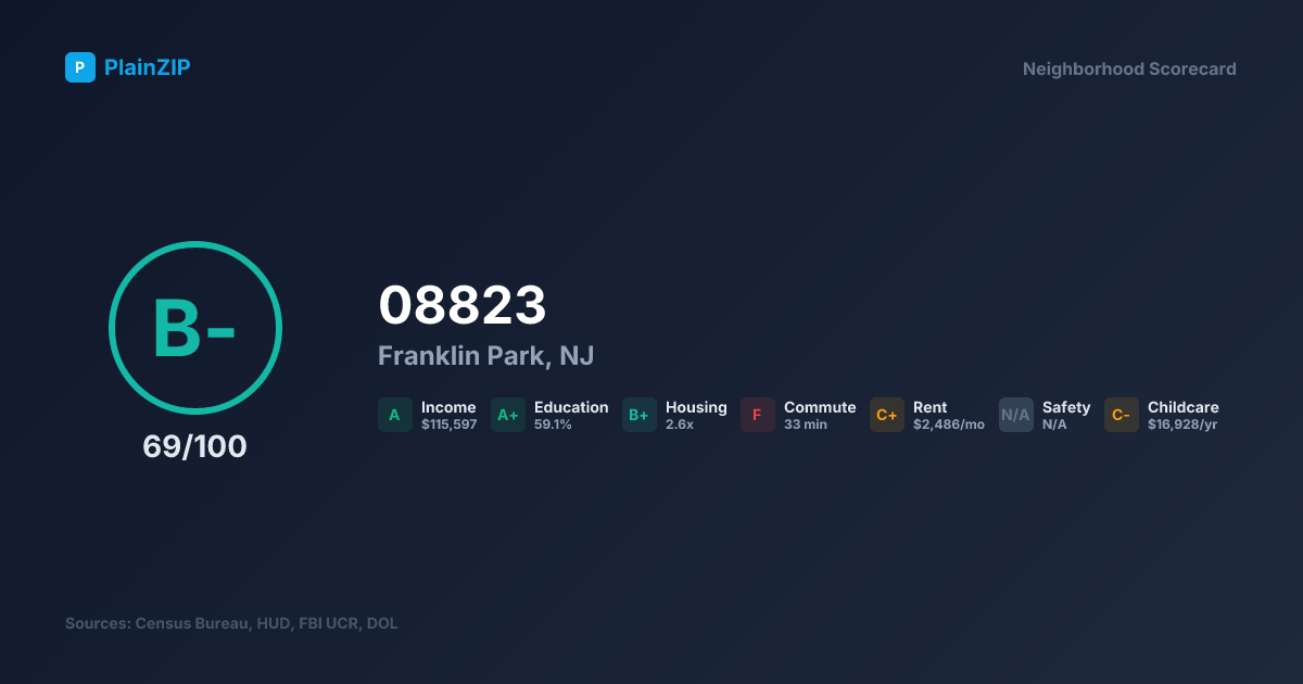 Neighborhood Scorecard for ZIP 08823 — Franklin Park, NJ: Grade B-, Score 69/100