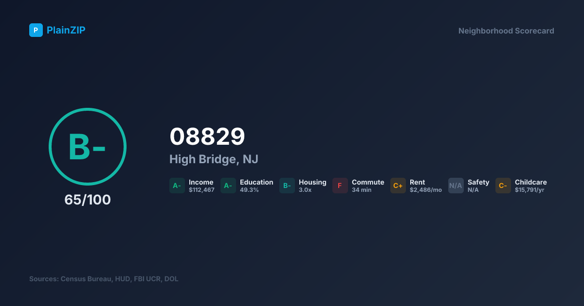 Neighborhood Scorecard for ZIP 08829 — High Bridge, NJ: Grade B-, Score 65/100