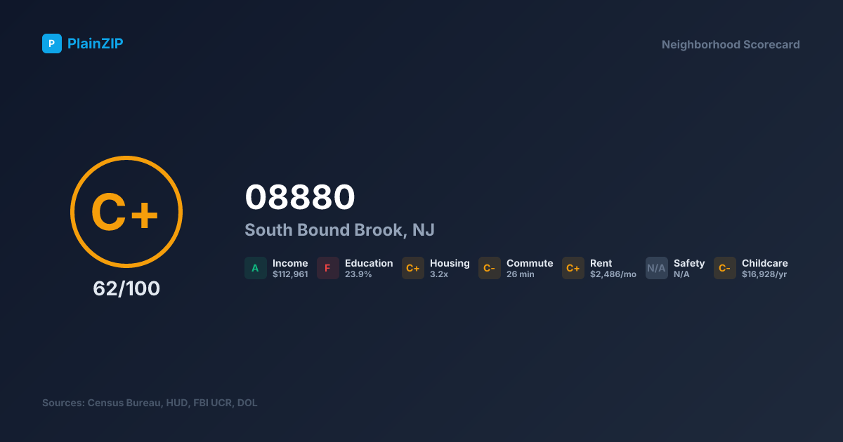 Neighborhood Scorecard for ZIP 08880 — South Bound Brook, NJ: Grade C+, Score 62/100