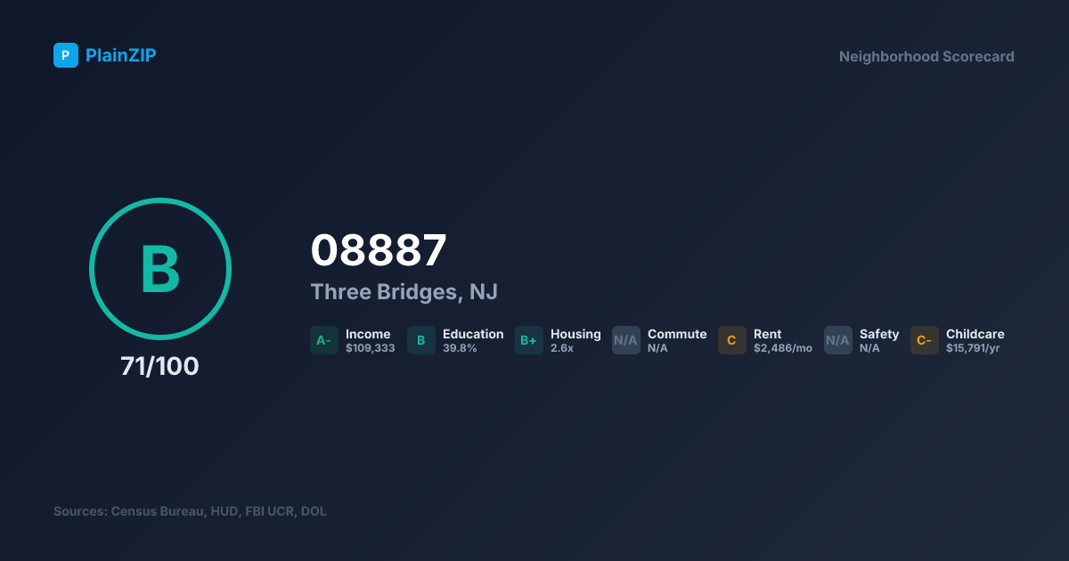 Neighborhood Scorecard for ZIP 08887 — Three Bridges, NJ: Grade B, Score 71/100