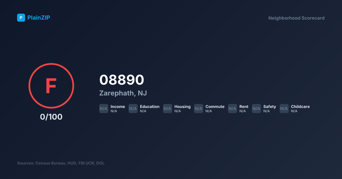 Neighborhood Scorecard for ZIP 08890 — Zarephath, NJ: Grade F, Score 0/100