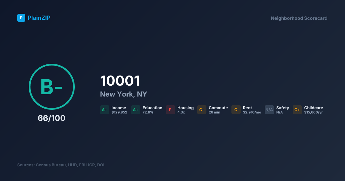 Neighborhood Scorecard for ZIP 10001 — New York, NY: Grade B-, Score 66/100