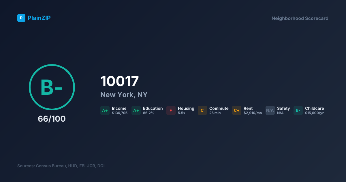 Neighborhood Scorecard for ZIP 10017 — New York, NY: Grade B-, Score 66/100