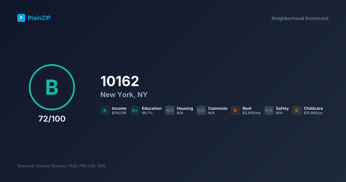 Neighborhood Scorecard for ZIP 10162 — New York, NY: Grade B, Score 72/100
