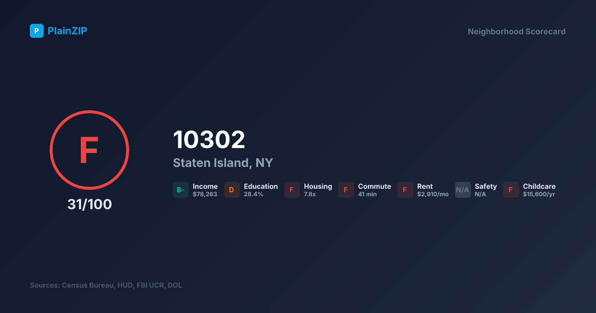 Neighborhood Scorecard for ZIP 10302 — Staten Island, NY: Grade F, Score 31/100