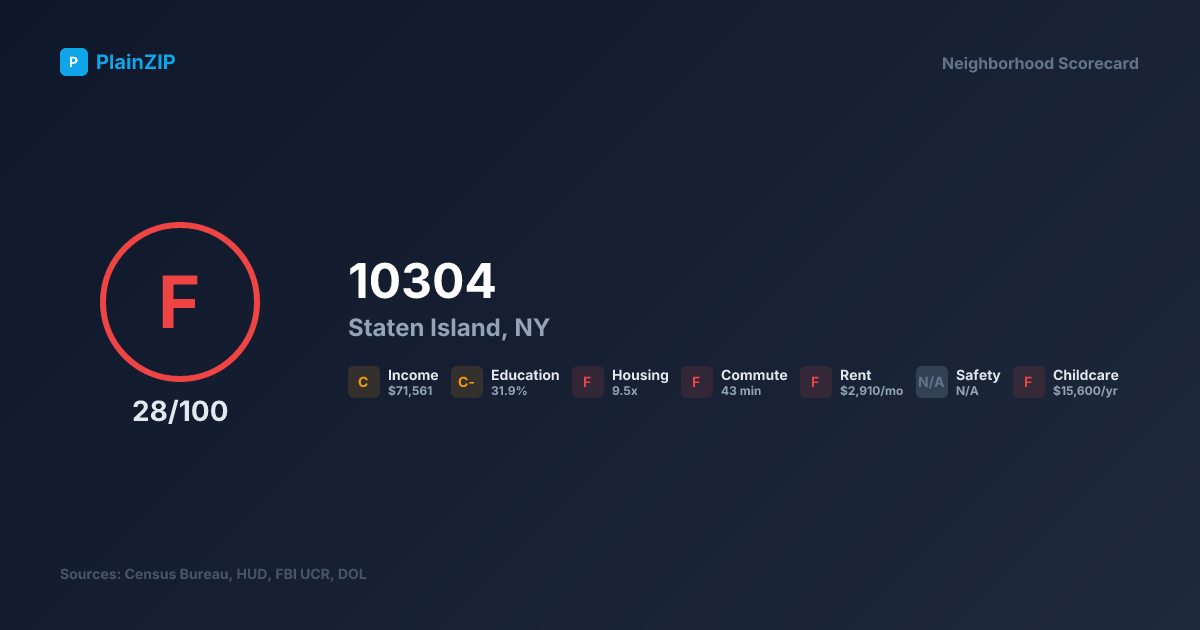 Neighborhood Scorecard for ZIP 10304 — Staten Island, NY: Grade F, Score 28/100