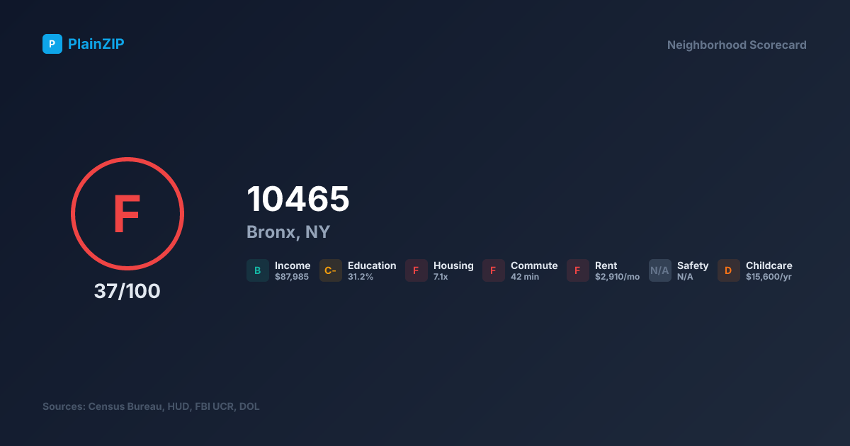 Neighborhood Scorecard for ZIP 10465 — Bronx, NY: Grade F, Score 37/100