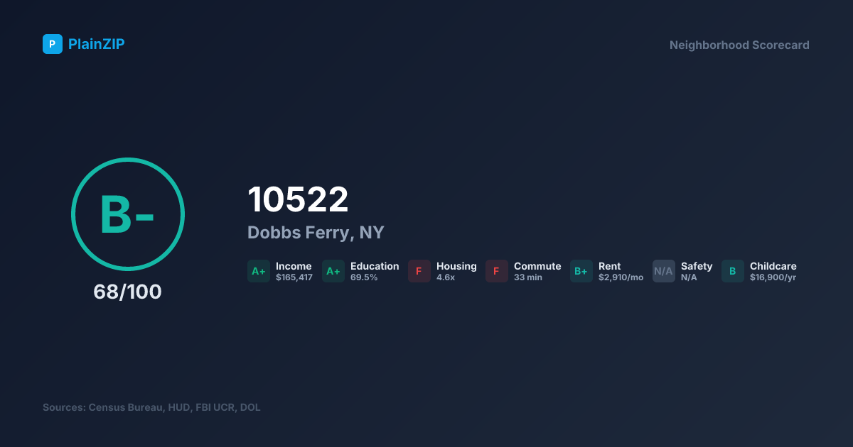 Neighborhood Scorecard for ZIP 10522 — Dobbs Ferry, NY: Grade B-, Score 68/100