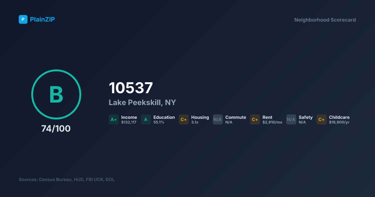 Neighborhood Scorecard for ZIP 10537 — Lake Peekskill, NY: Grade B, Score 74/100