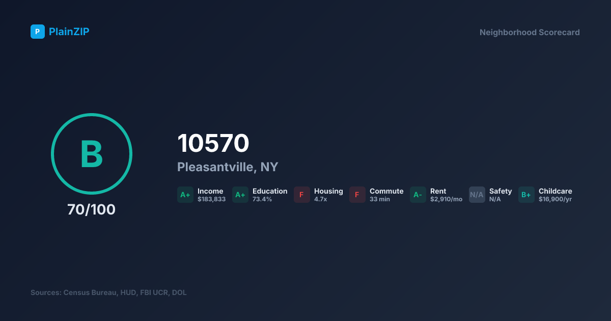 Neighborhood Scorecard for ZIP 10570 — Pleasantville, NY: Grade B, Score 70/100