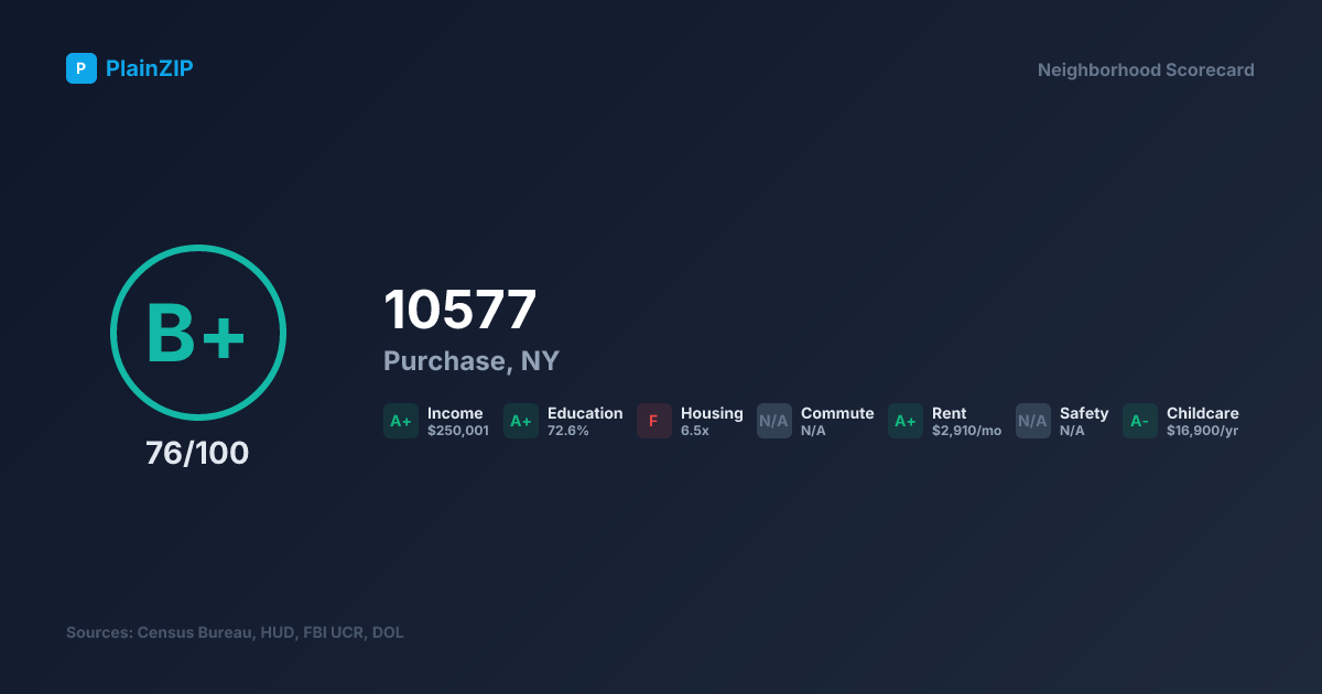 Neighborhood Scorecard for ZIP 10577 — Purchase, NY: Grade B+, Score 76/100