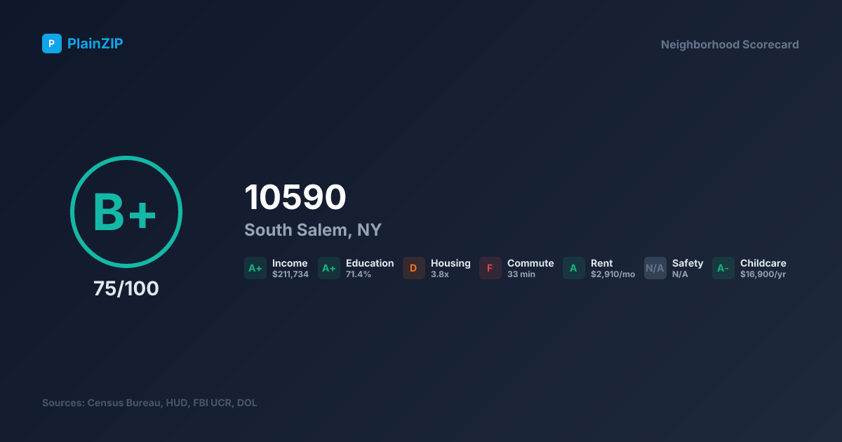 Neighborhood Scorecard for ZIP 10590 — South Salem, NY: Grade B+, Score 75/100