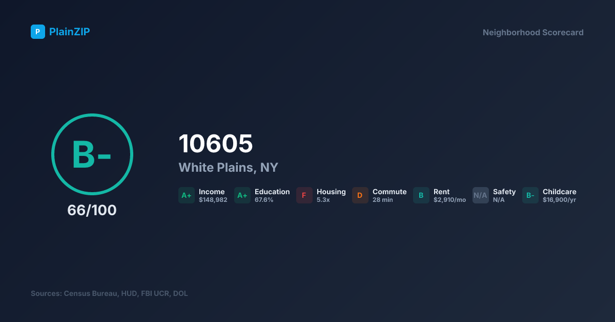 Neighborhood Scorecard for ZIP 10605 — White Plains, NY: Grade B-, Score 66/100