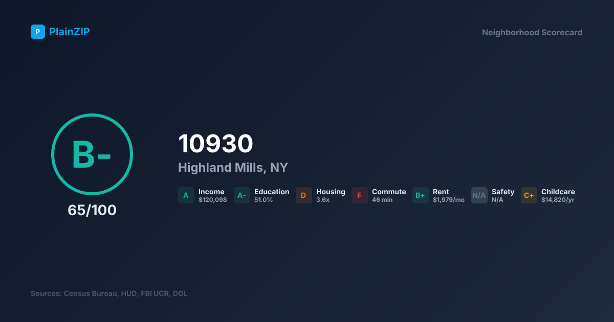 Neighborhood Scorecard for ZIP 10930 — Highland Mills, NY: Grade B-, Score 65/100