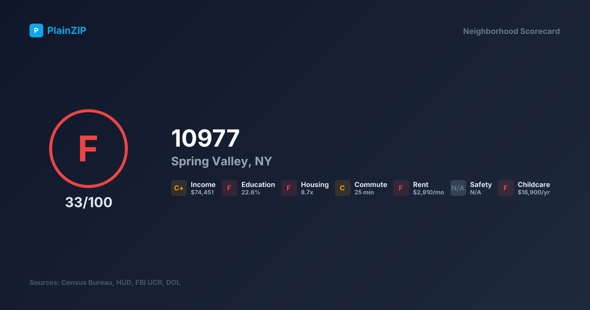 Neighborhood Scorecard for ZIP 10977 — Spring Valley, NY: Grade F, Score 33/100