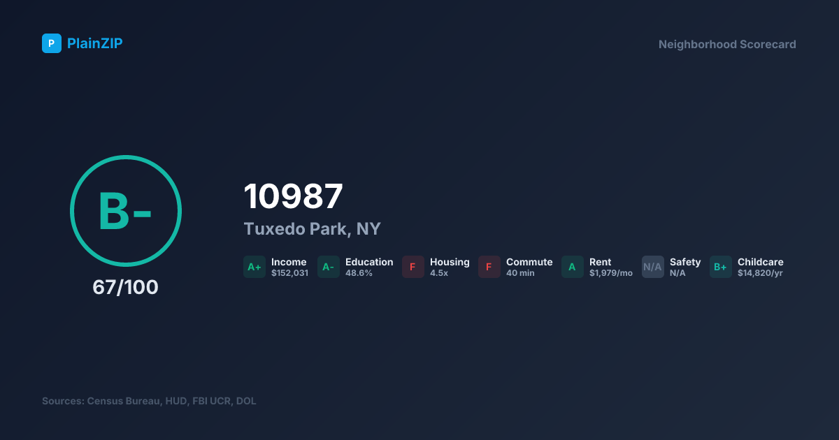 Neighborhood Scorecard for ZIP 10987 — Tuxedo Park, NY: Grade B-, Score 67/100