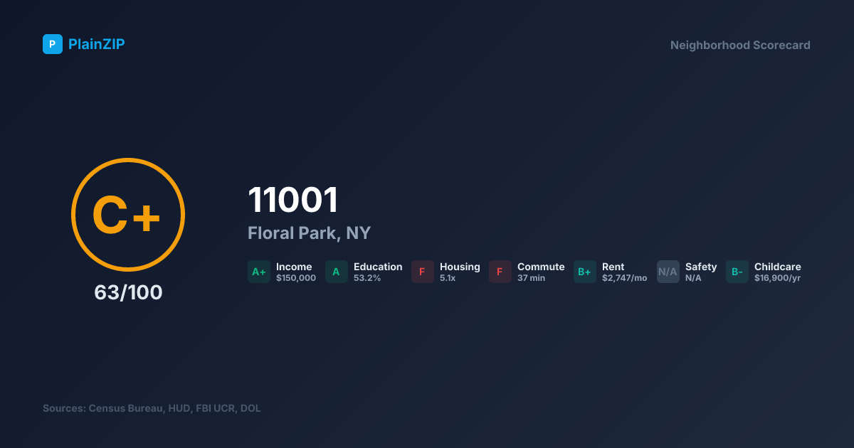 Neighborhood Scorecard for ZIP 11001 — Floral Park, NY: Grade C+, Score 63/100