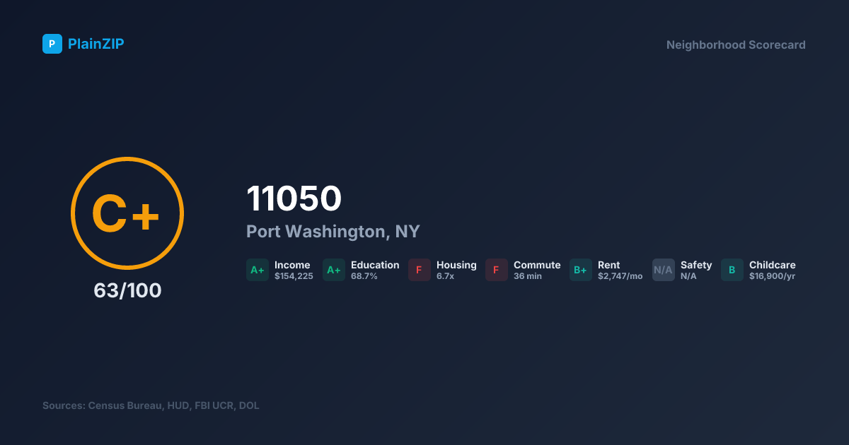 Neighborhood Scorecard for ZIP 11050 — Port Washington, NY: Grade C+, Score 63/100
