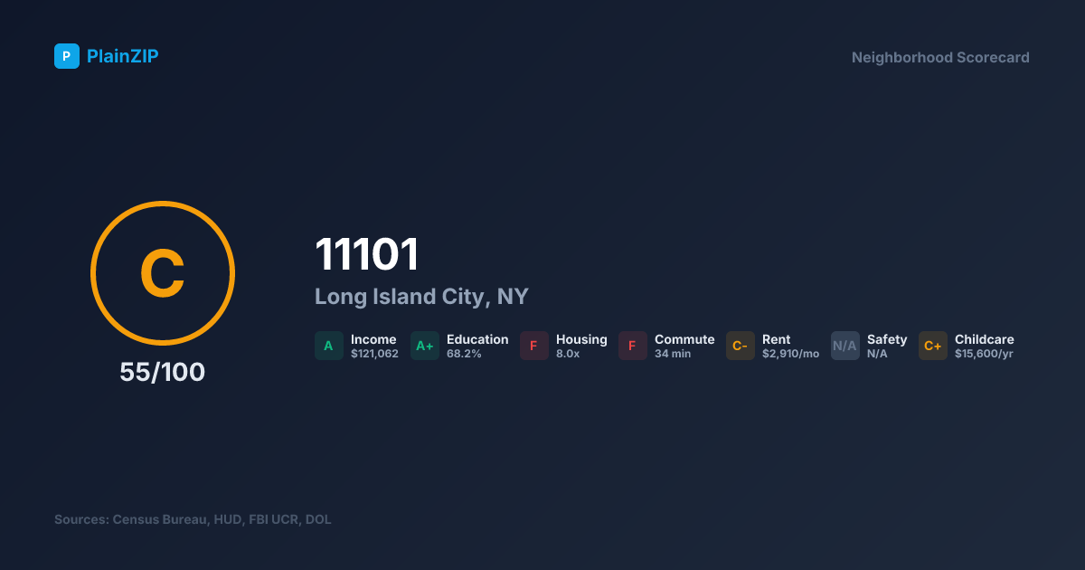 Neighborhood Scorecard for ZIP 11101 — Long Island City, NY: Grade C, Score 55/100