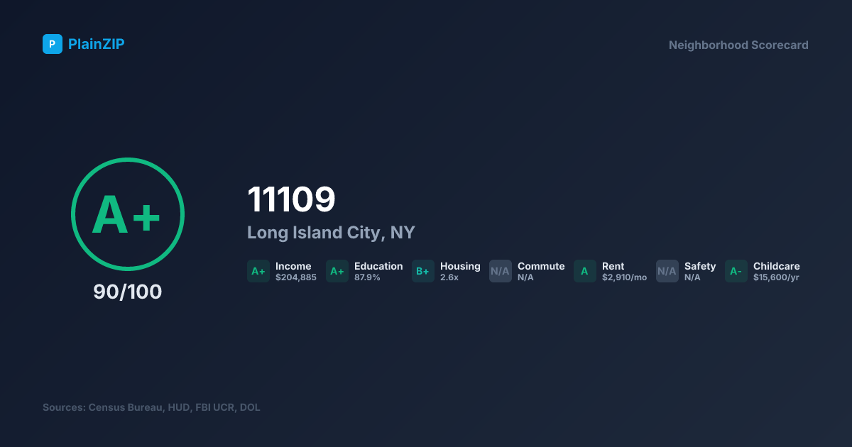 Neighborhood Scorecard for ZIP 11109 — Long Island City, NY: Grade A+, Score 90/100