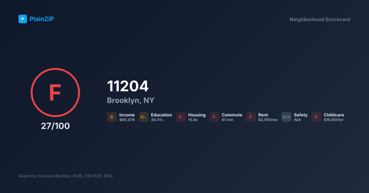 Neighborhood Scorecard for ZIP 11204 — Brooklyn, NY: Grade F, Score 27/100