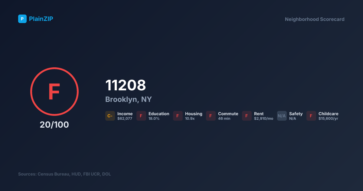 Neighborhood Scorecard for ZIP 11208 — Brooklyn, NY: Grade F, Score 20/100