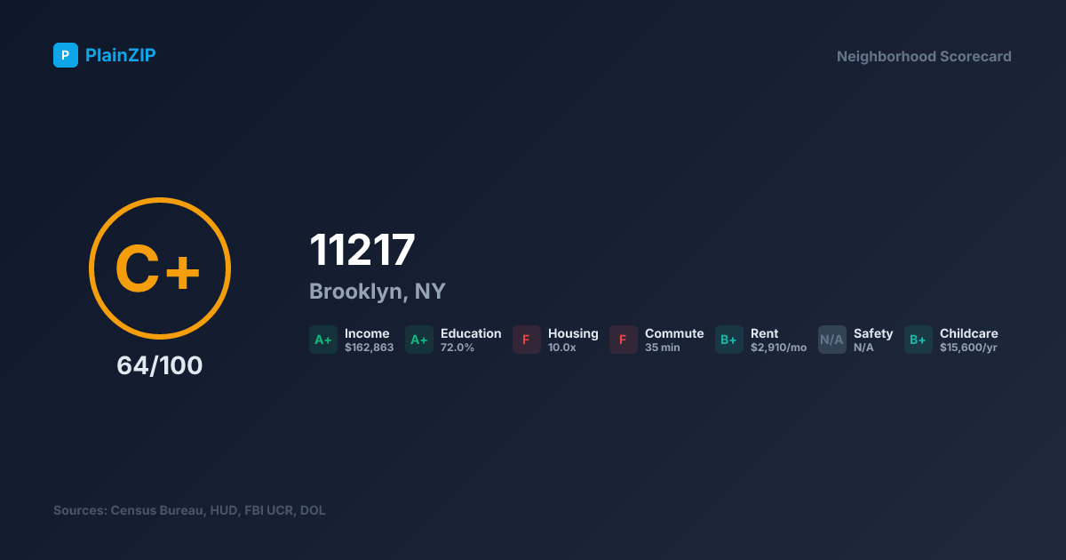 Neighborhood Scorecard for ZIP 11217 — Brooklyn, NY: Grade C+, Score 64/100
