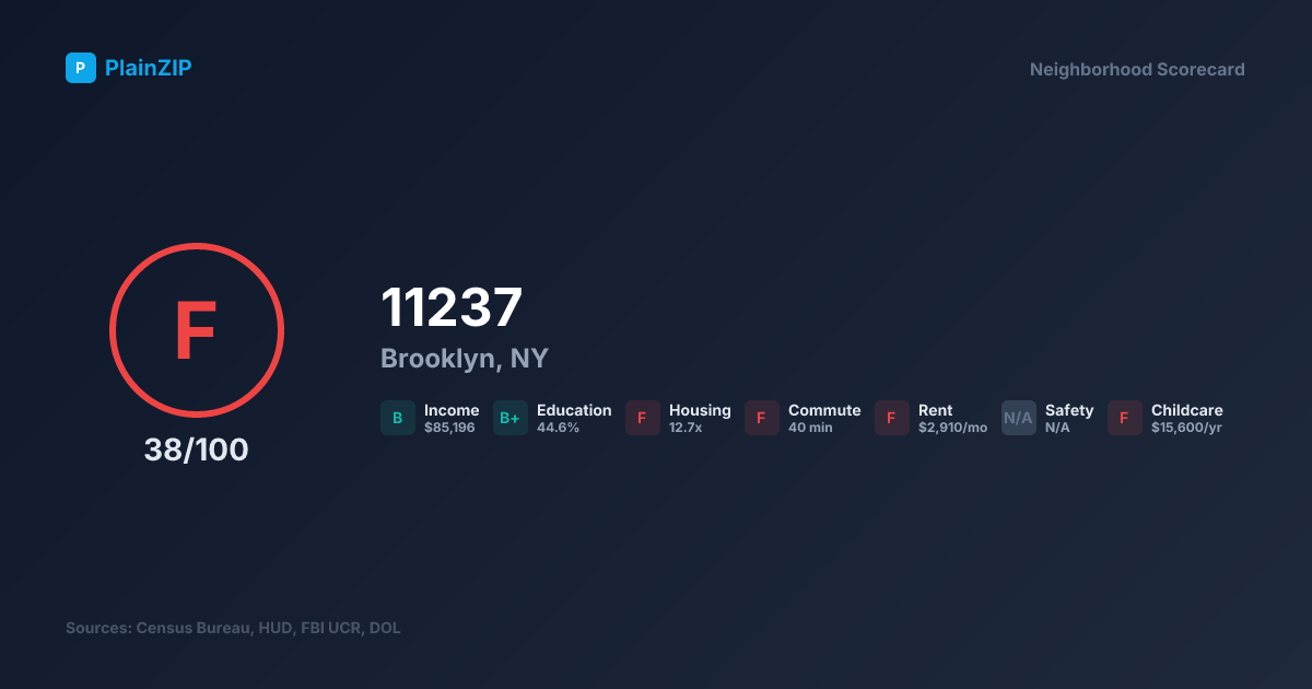 Neighborhood Scorecard for ZIP 11237 — Brooklyn, NY: Grade F, Score 38/100