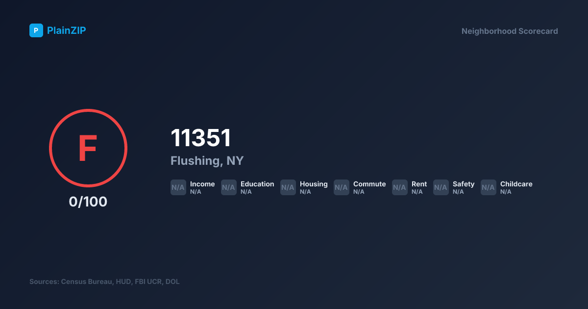 Neighborhood Scorecard for ZIP 11351 — Flushing, NY: Grade F, Score 0/100