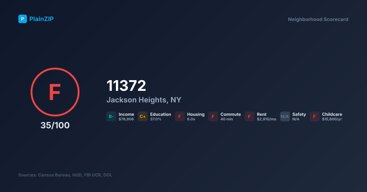 Neighborhood Scorecard for ZIP 11372 — Jackson Heights, NY: Grade F, Score 35/100
