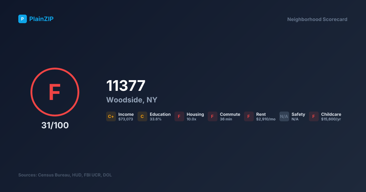Neighborhood Scorecard for ZIP 11377 — Woodside, NY: Grade F, Score 31/100