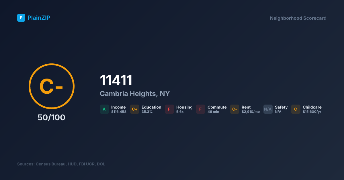 Neighborhood Scorecard for ZIP 11411 — Cambria Heights, NY: Grade C-, Score 50/100