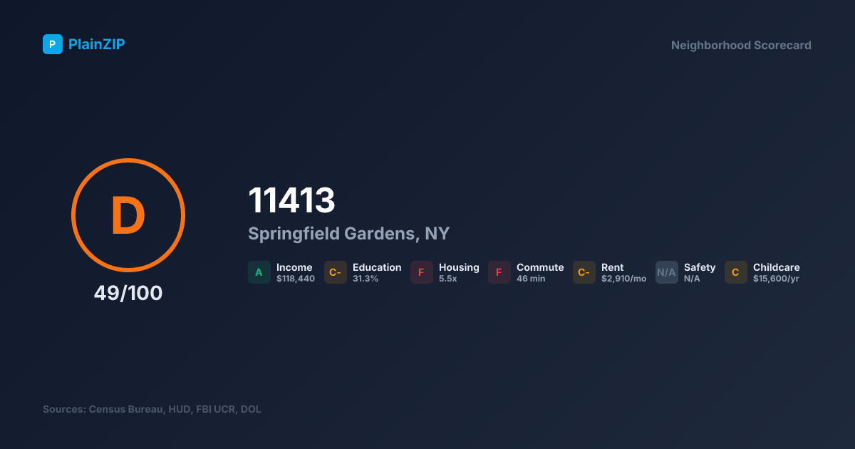 Neighborhood Scorecard for ZIP 11413 — Springfield Gardens, NY: Grade D, Score 49/100