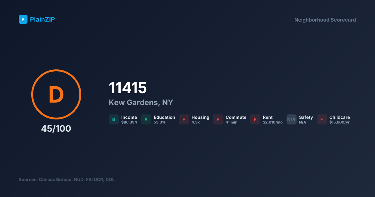Neighborhood Scorecard for ZIP 11415 — Kew Gardens, NY: Grade D, Score 45/100