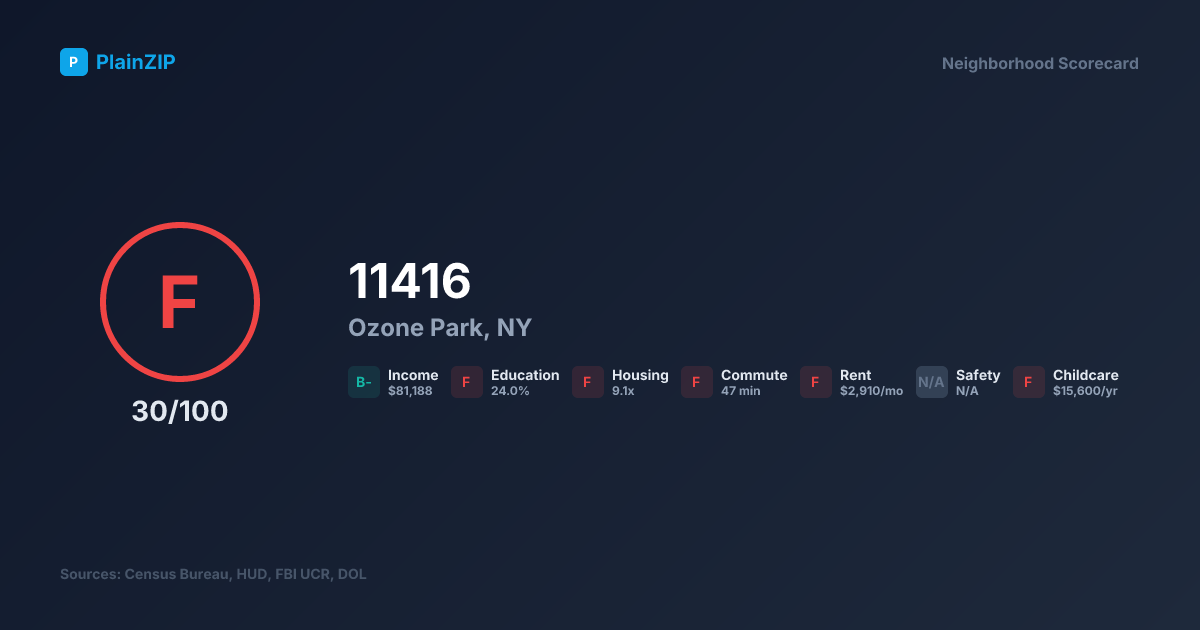 Neighborhood Scorecard for ZIP 11416 — Ozone Park, NY: Grade F, Score 30/100