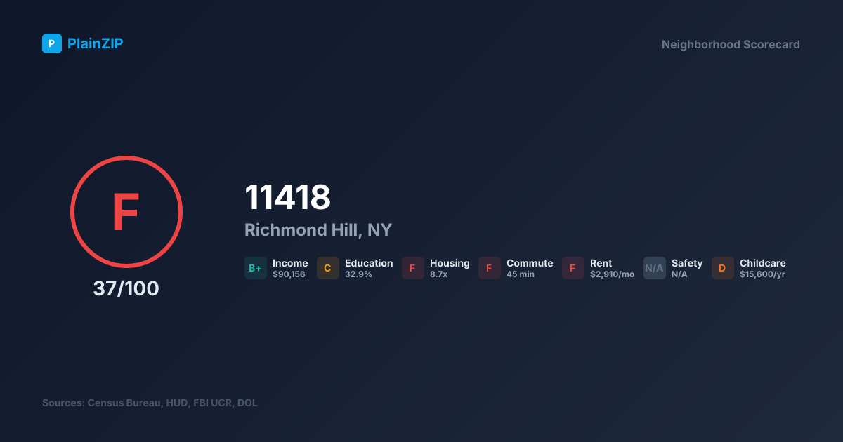 Neighborhood Scorecard for ZIP 11418 — Richmond Hill, NY: Grade F, Score 37/100